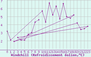 Courbe du refroidissement olien pour Chasseral (Sw)