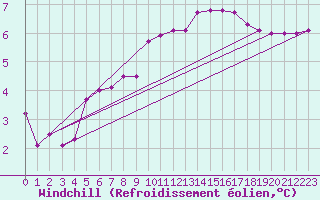 Courbe du refroidissement olien pour Sermange-Erzange (57)