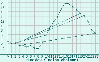 Courbe de l'humidex pour Pertuis - Grand Cros (84)