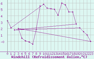 Courbe du refroidissement olien pour Chteau-Chinon (58)