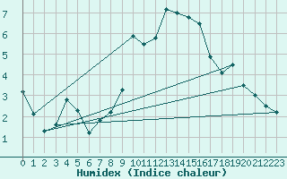 Courbe de l'humidex pour Interlaken
