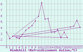 Courbe du refroidissement olien pour Colombier Jeune (07)