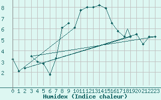 Courbe de l'humidex pour Geilenkirchen