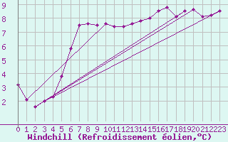 Courbe du refroidissement olien pour Mumbles