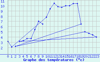 Courbe de tempratures pour Hjartasen