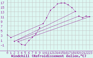 Courbe du refroidissement olien pour Kuemmersruck