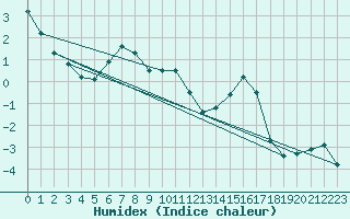 Courbe de l'humidex pour Assiniboia Airport