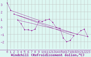 Courbe du refroidissement olien pour Mumbles