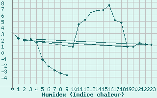 Courbe de l'humidex pour Recoubeau (26)
