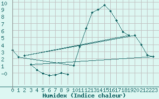 Courbe de l'humidex pour Treize-Vents (85)