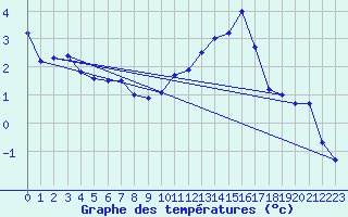 Courbe de tempratures pour Ambrieu (01)