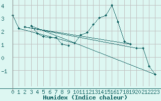 Courbe de l'humidex pour Ambrieu (01)