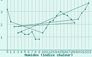 Courbe de l'humidex pour Cambrai / Epinoy (62)