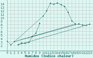 Courbe de l'humidex pour Landeck