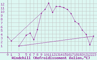 Courbe du refroidissement olien pour Tabarka
