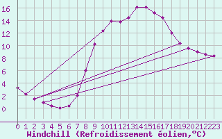Courbe du refroidissement olien pour Ripoll