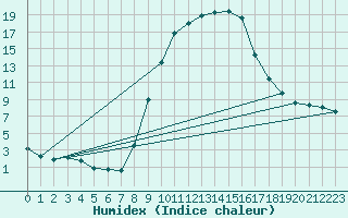 Courbe de l'humidex pour Soria (Esp)