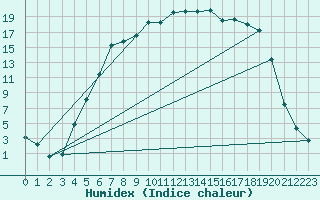 Courbe de l'humidex pour Folldal-Fredheim