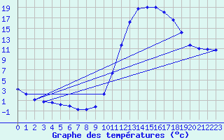 Courbe de tempratures pour Lussat (23)