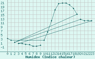 Courbe de l'humidex pour Lussat (23)