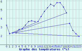Courbe de tempratures pour Chatelus-Malvaleix (23)