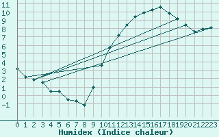 Courbe de l'humidex pour Limoges (87)