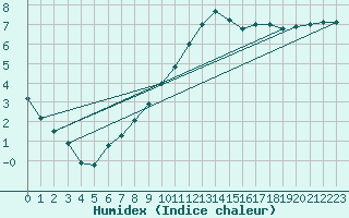 Courbe de l'humidex pour Leipzig