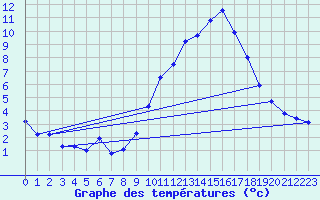 Courbe de tempratures pour Laragne Montglin (05)