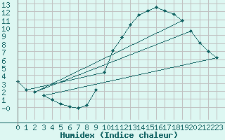 Courbe de l'humidex pour Montret (71)