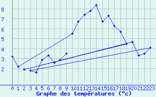 Courbe de tempratures pour Plaffeien-Oberschrot