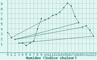 Courbe de l'humidex pour Freudenstadt