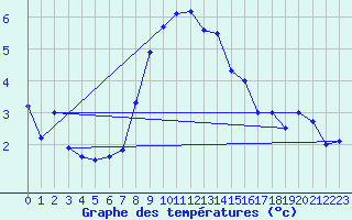 Courbe de tempratures pour Robiei