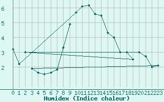 Courbe de l'humidex pour Robiei