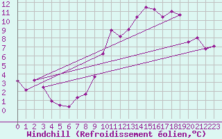 Courbe du refroidissement olien pour Neuhutten-Spessart