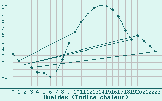 Courbe de l'humidex pour Runkel-Ennerich