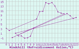 Courbe du refroidissement olien pour Nort-sur-Erdre (44)