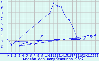 Courbe de tempratures pour Adelboden