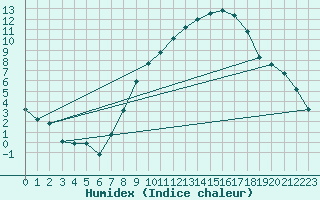 Courbe de l'humidex pour Sint Katelijne-waver (Be)