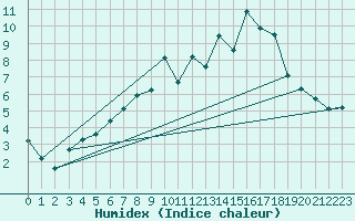 Courbe de l'humidex pour Bingley