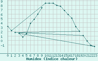 Courbe de l'humidex pour Feldkirchen