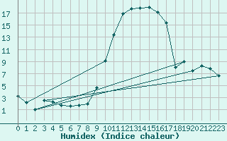 Courbe de l'humidex pour Tarbes (65)