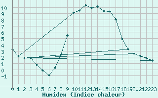 Courbe de l'humidex pour Landvik