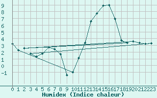 Courbe de l'humidex pour Frjus - Mont Vinaigre (83)