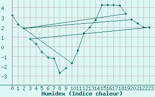 Courbe de l'humidex pour La Baeza (Esp)