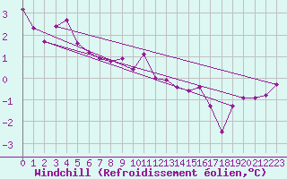 Courbe du refroidissement olien pour Bad Hersfeld