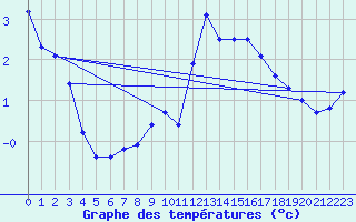 Courbe de tempratures pour Hestrud (59)