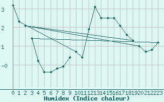 Courbe de l'humidex pour Hestrud (59)