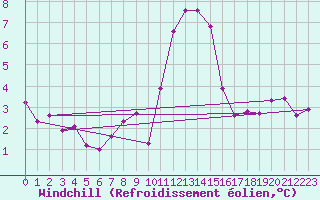 Courbe du refroidissement olien pour Trappes (78)