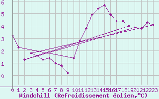 Courbe du refroidissement olien pour Le Mesnil-Esnard (76)