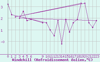 Courbe du refroidissement olien pour Douzens (11)